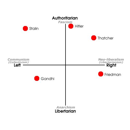 Political Compass of some famous extremes