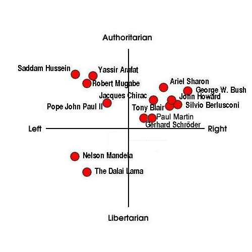 Political Compass of various important people